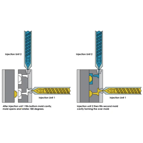 Proceso de sobremoldeo de silicona