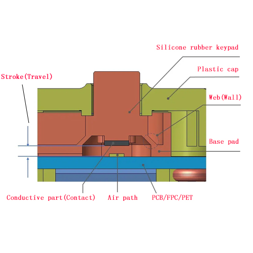 Estructura clásica de teclado de caucho de silicona.